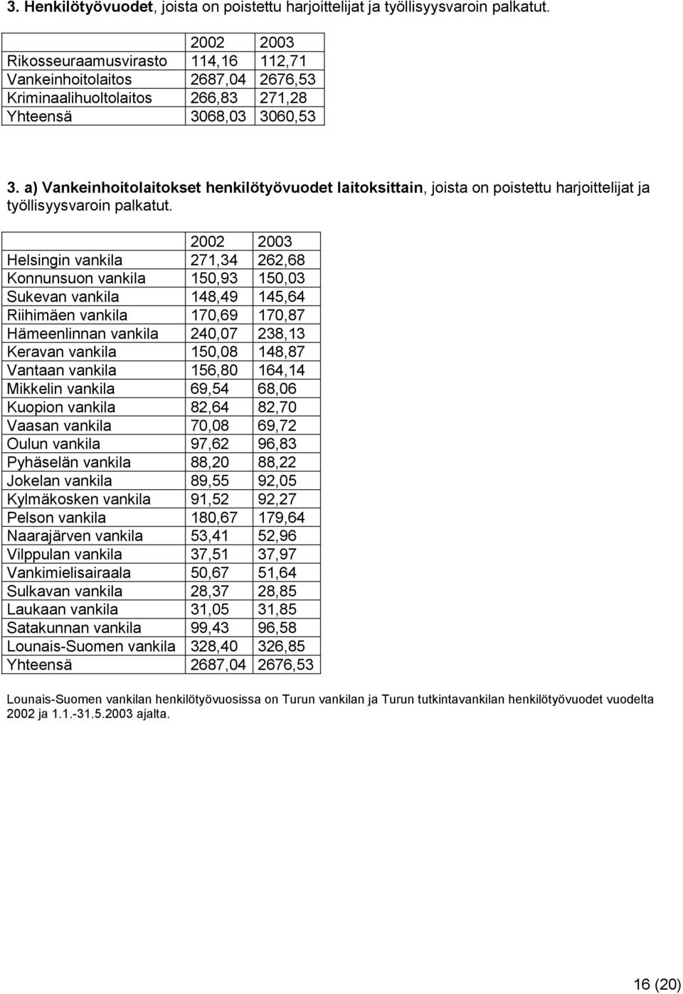 a) Vankeinhoitolaitokset henkilötyövuodet laitoksittain, joista on poistettu harjoittelijat ja työllisyysvaroin palkatut.