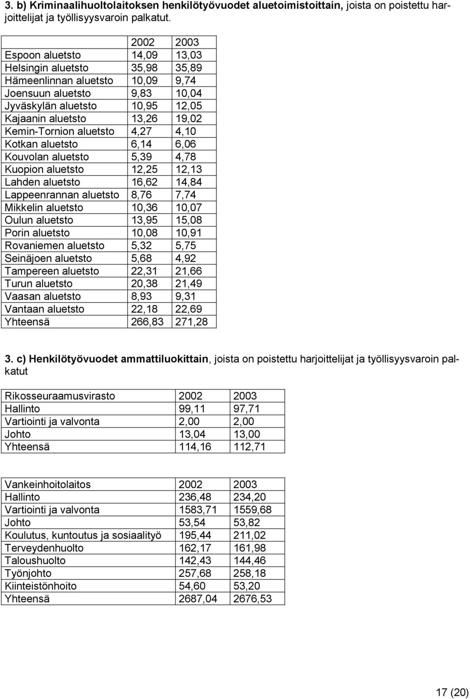 aluetsto 4,27 4,10 Kotkan aluetsto 6,14 6,06 Kouvolan aluetsto 5,39 4,78 Kuopion aluetsto 12,25 12,13 Lahden aluetsto 16,62 14,84 Lappeenrannan aluetsto 8,76 7,74 Mikkelin aluetsto 10,36 10,07 Oulun