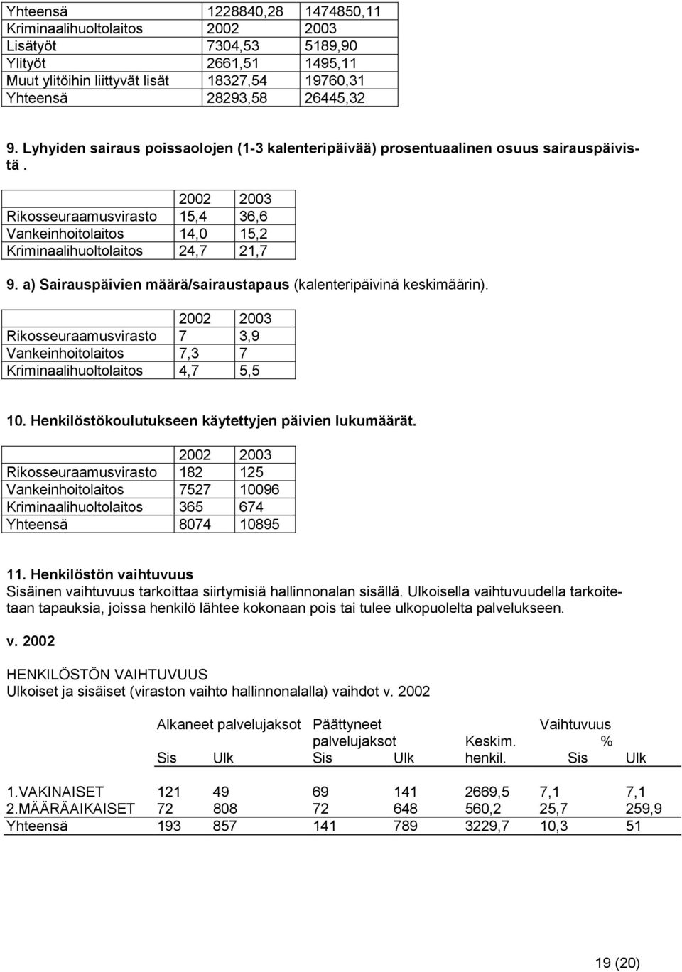 a) Sairauspäivien määrä/sairaustapaus (kalenteripäivinä keskimäärin). Rikosseuraamusvirasto 7 3,9 Vankeinhoitolaitos 7,3 7 Kriminaalihuoltolaitos 4,7 5,5 10.