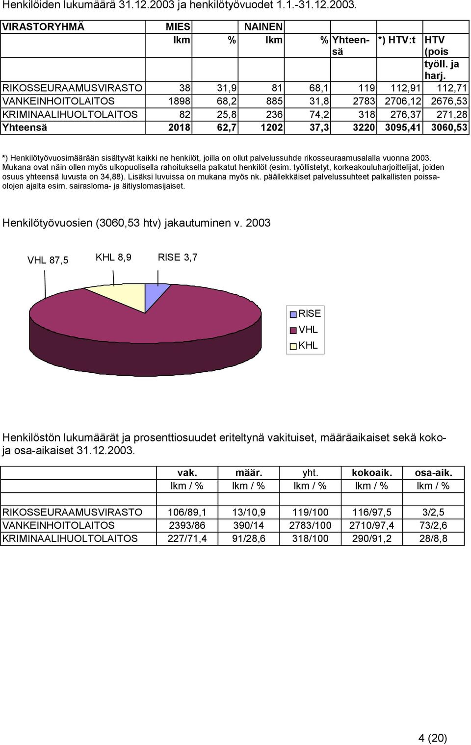 37,3 3220 3095,41 3060,53 *) Henkilötyövuosimäärään sisältyvät kaikki ne henkilöt, joilla on ollut palvelussuhde rikosseuraamusalalla vuonna 2003.