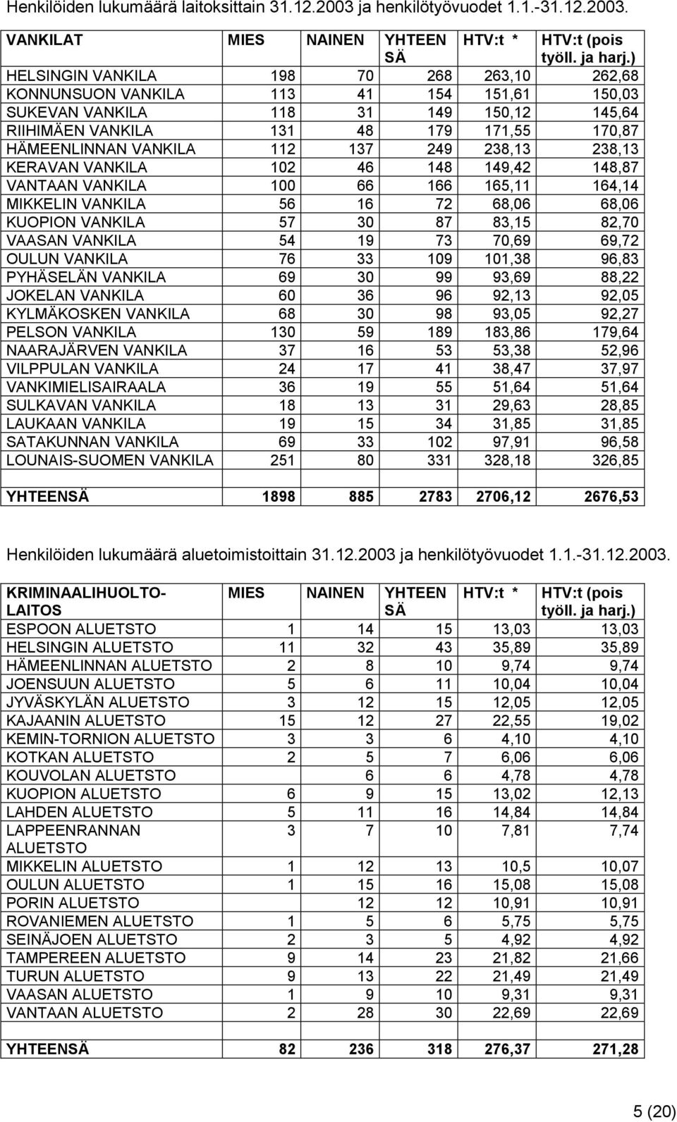 137 249 238,13 238,13 KERAVAN VANKILA 102 46 148 149,42 148,87 VANTAAN VANKILA 100 66 166 165,11 164,14 MIKKELIN VANKILA 56 16 72 68,06 68,06 KUOPION VANKILA 57 30 87 83,15 82,70 VAASAN VANKILA 54 19