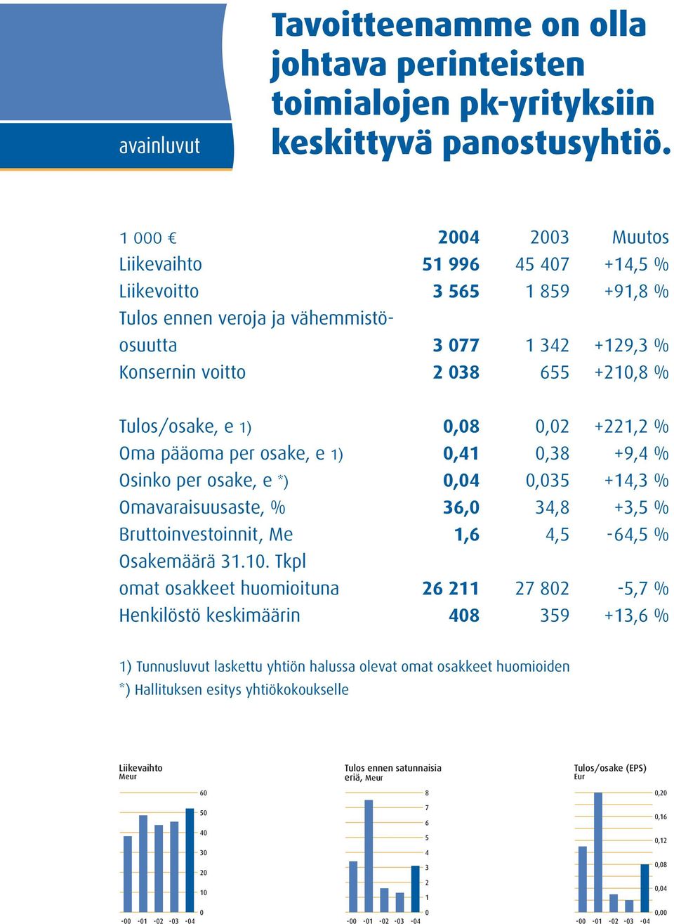 e 1) 0,08 0,02 +221,2 % Oma pääoma per osake, e 1) 0,41 0,38 +9,4 % Osinko per osake, e *) 0,04 0,035 +14,3 % Omavaraisuusaste, % 36,0 34,8 +3,5 % Bruttoinvestoinnit, Me 1,6 4,5-64,5 % Osakemäärä 31.