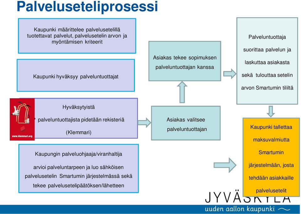 palveluntuottajista pidetään rekisteriä (Klemmari) Kaupungin palveluohjaaja/viranhaltija arvioi palveluntarpeen ja luo sähköisen palvelusetelin Smartumin järjestelmässä