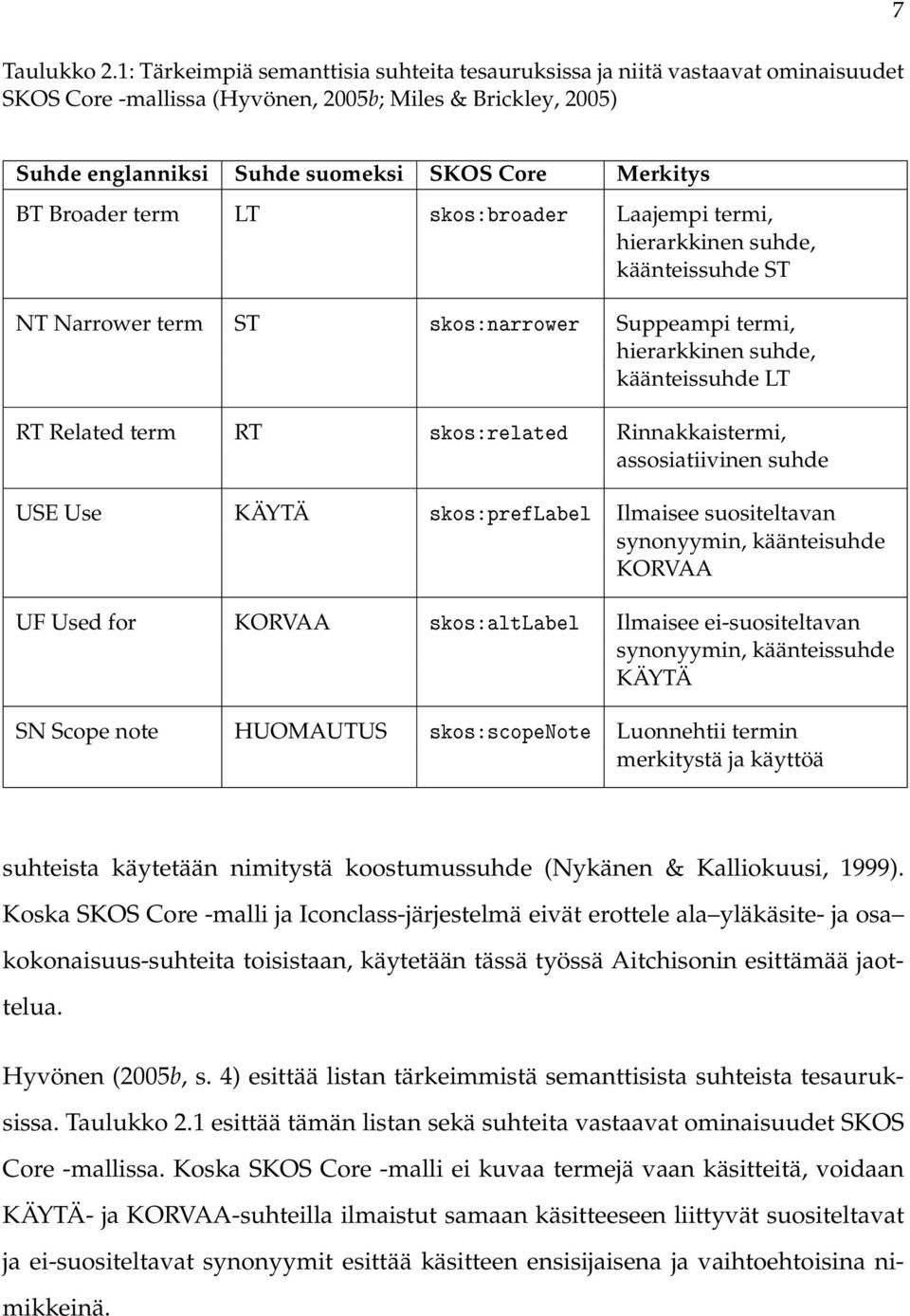 Broader term LT skos:broader Laajempi termi, hierarkkinen suhde, käänteissuhde ST NT Narrower term ST skos:narrower Suppeampi termi, hierarkkinen suhde, käänteissuhde LT RT Related term RT