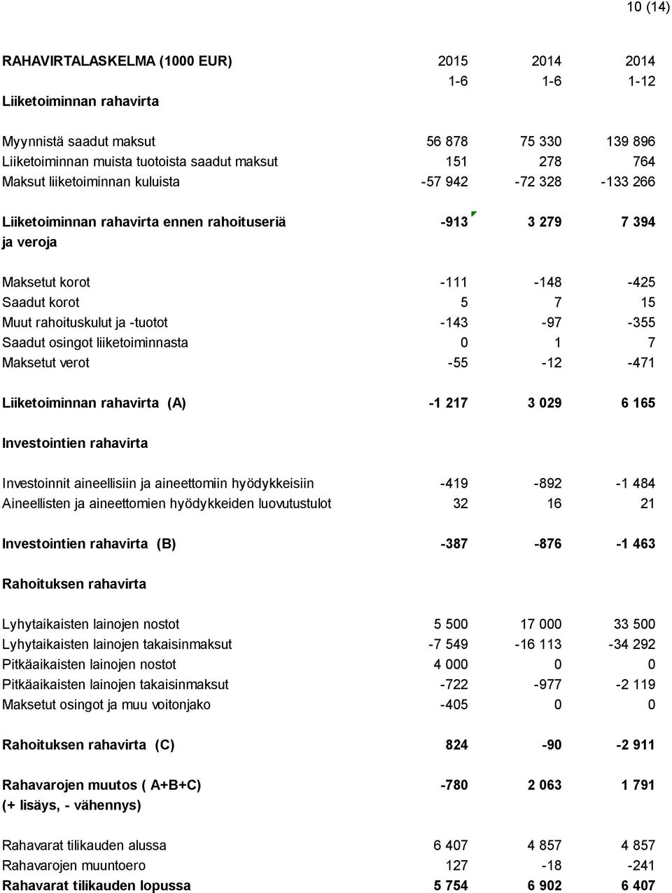 -tuotot -143-97 -355 Saadut osingot liiketoiminnasta 0 1 7 Maksetut verot -55-12 -471 Liiketoiminnan rahavirta (A) -1 217 3 029 6 165 Investointien rahavirta Investoinnit aineellisiin ja aineettomiin