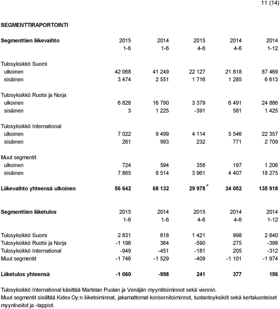 709 Muut segmentit ulkoinen 724 594 358 197 1 206 sisäinen 7 865 8 514 3 961 4 407 18 275 Liikevaihto yhteensä ulkoinen 56 642 68 132 29 978 34 052 135 918 Segmenttien liiketulos 2015 2014 2015 2014