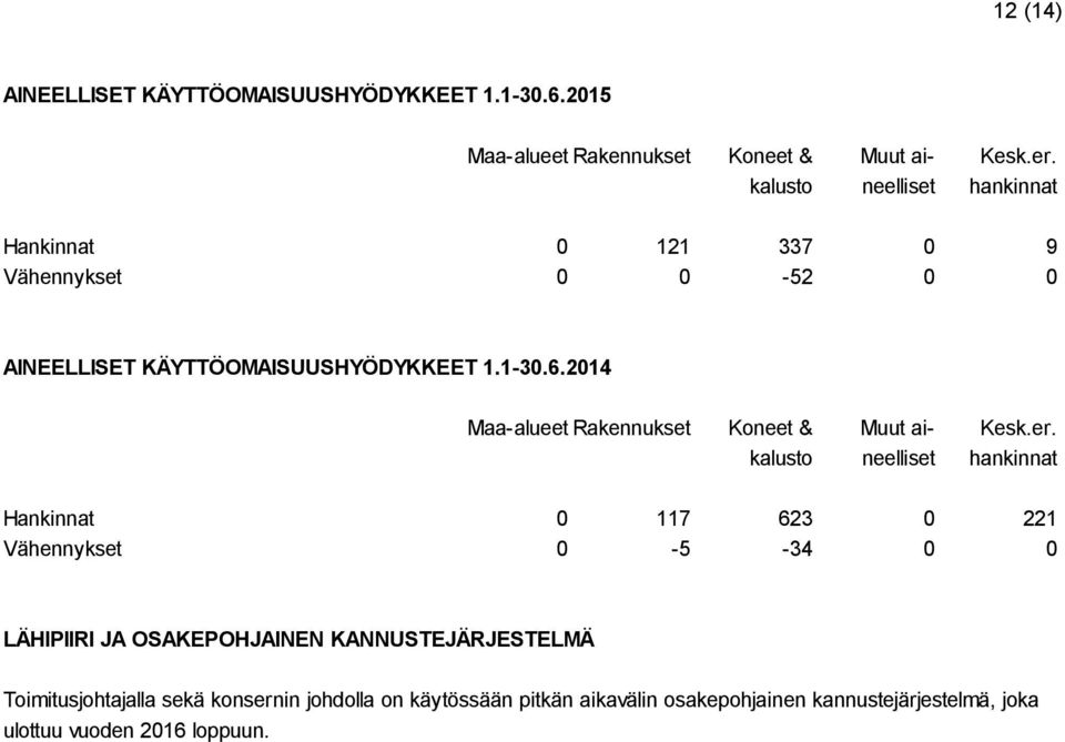 2014 Maa-alueet Rakennukset Koneet & Muut ai- Kesk.er.