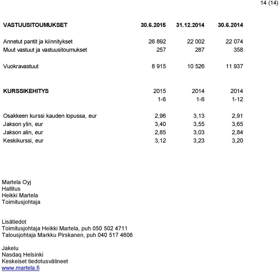 2014 Annetut pantit ja kiinnitykset 26 892 22 002 22 074 Muut vastuut ja vastuusitoumukset 257 287 358 Vuokravastuut 8 915 10 526 11 937 KURSSIKEHITYS