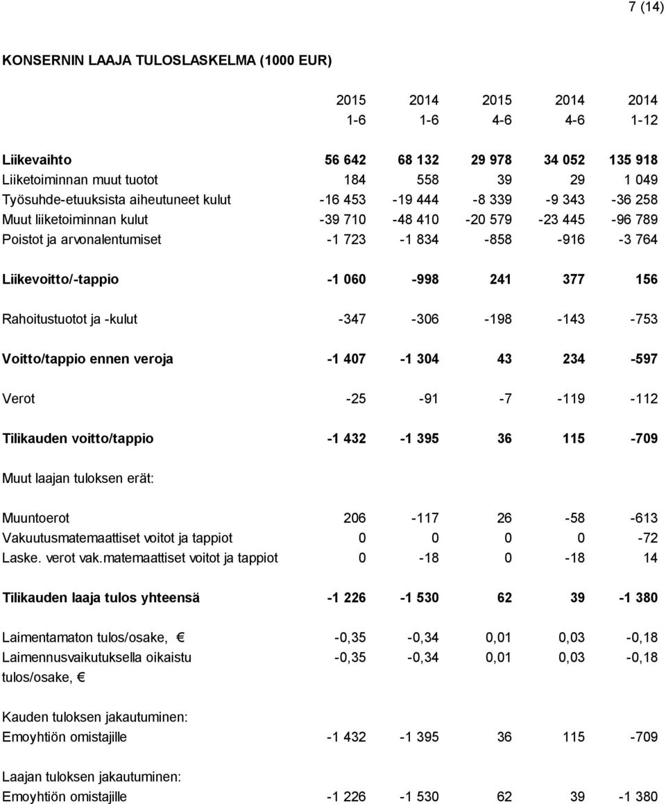 Liikevoitto/-tappio -1 060-998 241 377 156 Rahoitustuotot ja -kulut -347-306 -198-143 -753 Voitto/tappio ennen veroja -1 407-1 304 43 234-597 Verot -25-91 -7-119 -112 Tilikauden voitto/tappio -1