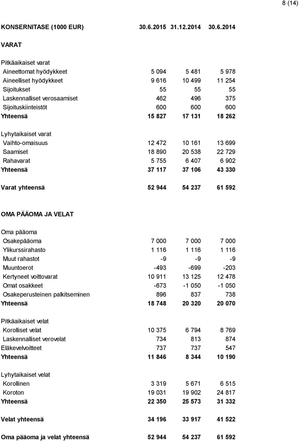 2014 VARAT Pitkäaikaiset varat Aineettomat hyödykkeet 5 094 5 481 5 978 Aineelliset hyödykkeet 9 616 10 499 11 254 Sijoitukset 55 55 55 Laskennalliset verosaamiset 462 496 375 Sijoituskiinteistöt 600