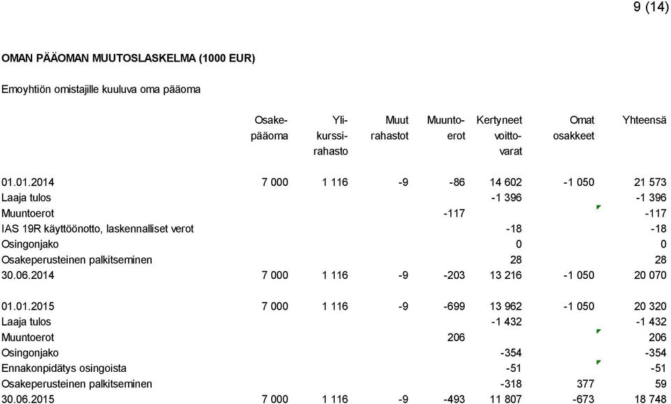 01.2014 7 000 1 116-9 -86 14 602-1 050 21 573 Laaja tulos -1 396-1 396 Muuntoerot -117-117 IAS 19R käyttöönotto, laskennalliset verot -18-18 Osingonjako 0 0