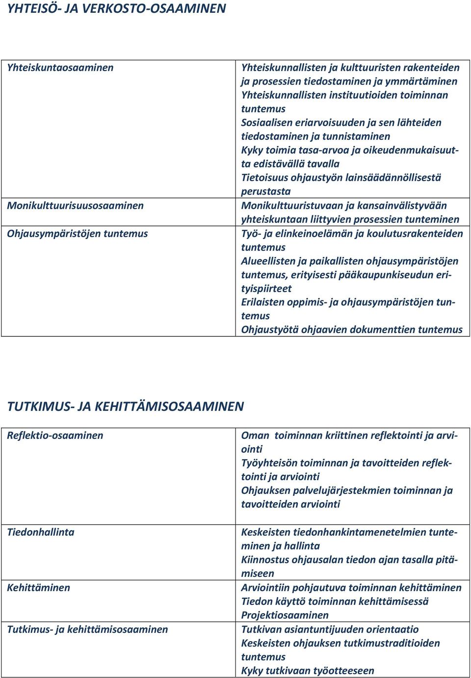 Tietoisuus ohjaustyön lainsäädännöllisestä perustasta Monikulttuuristuvaan ja kansainvälistyvään yhteiskuntaan liittyvien prosessien tunteminen Työ ja elinkeinoelämän ja koulutusrakenteiden tuntemus