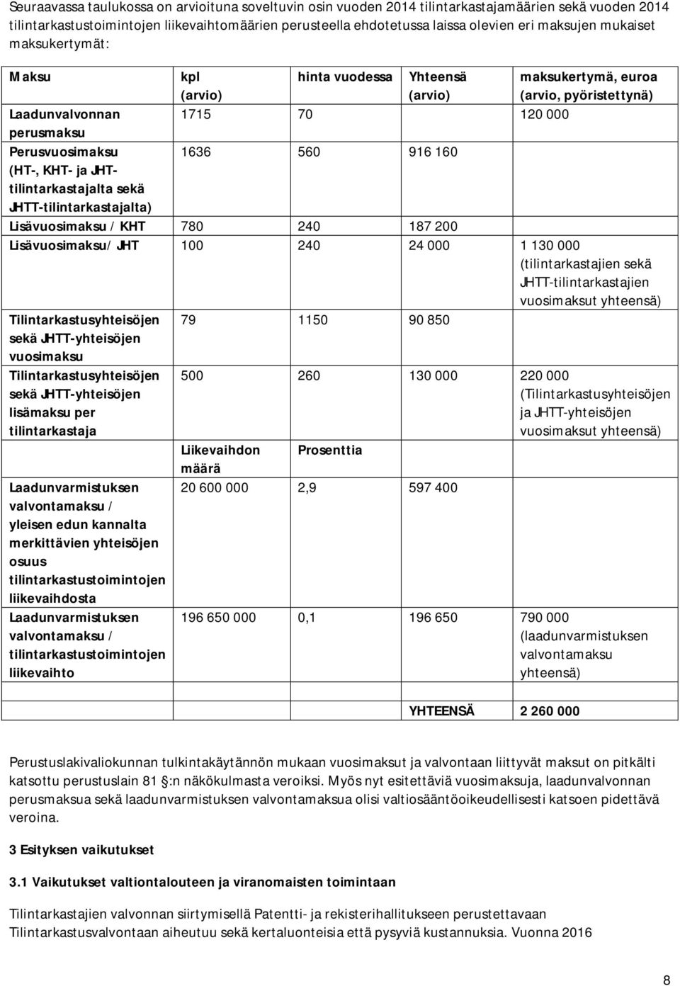 160 (HT-, KHT- ja JHTtilintarkastajalta sekä JHTT-tilintarkastajalta) Lisävuosimaksu / KHT 780 240 187 200 Lisävuosimaksu/ JHT 100 240 24 000 1 130 000 (tilintarkastajien sekä JHTT-tilintarkastajien