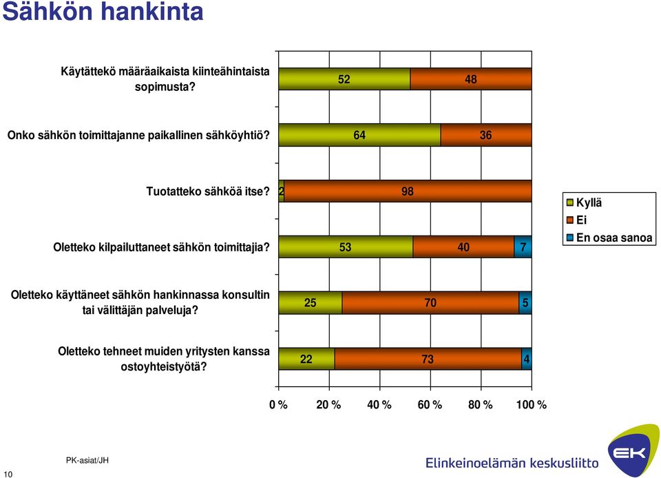 2 98 Kyllä Ei Oletteko kilpailuttaneet sähkön toimittajia?