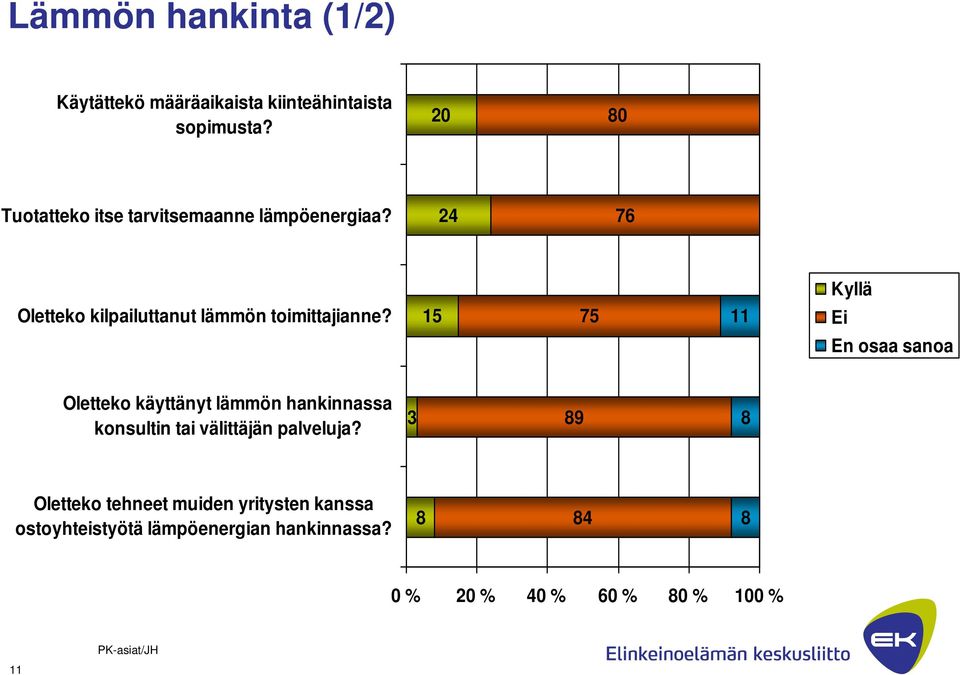 24 76 Kyllä Oletteko kilpailuttanut lämmön toimittajianne?