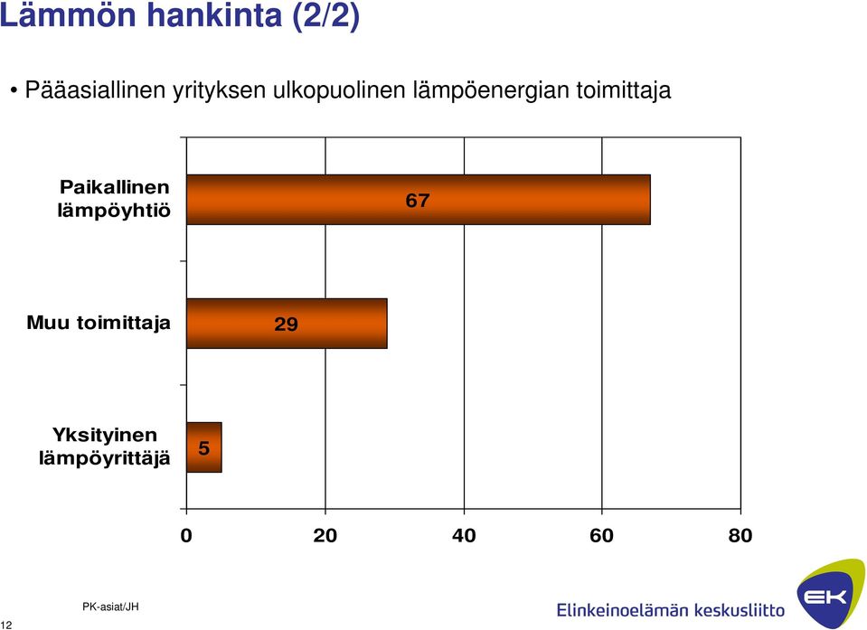 toimittaja Paikallinen lämpöyhtiö 67 Muu