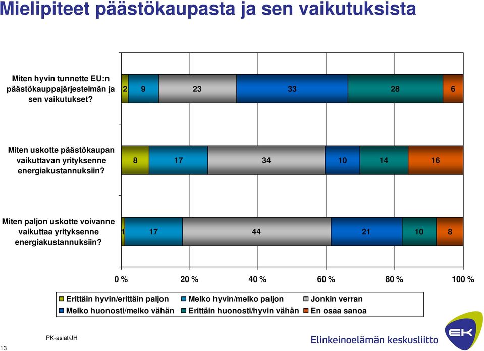 8 17 34 10 14 16 Miten paljon uskotte voivanne vaikuttaa yrityksenne energiakustannuksiin?