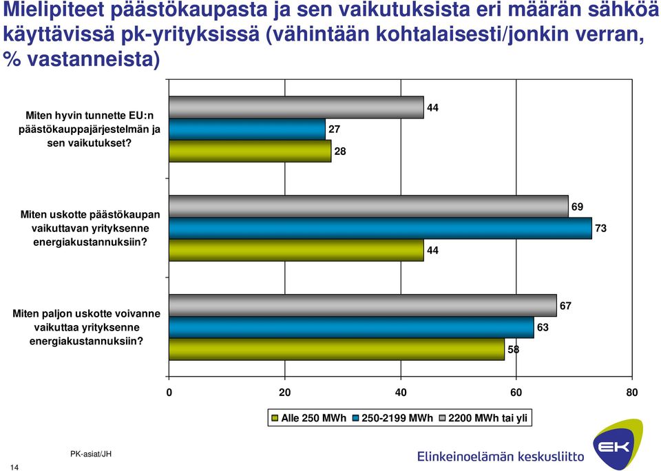 vaikutukset? 27 28 44 Miten uskotte päästökaupan vaikuttavan yrityksenne energiakustannuksiin?