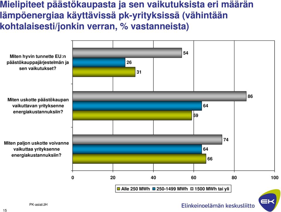 26 31 54 Miten uskotte päästökaupan vaikuttavan yrityksenne energiakustannuksiin?