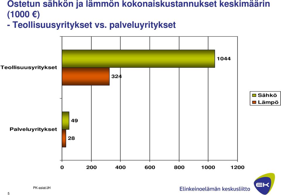 palveluyritykset Teollisuusyritykset 324 1044