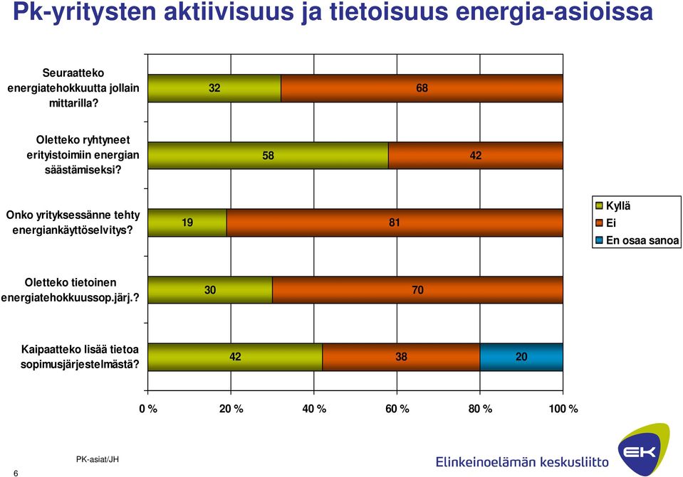 58 42 Onko yrityksessänne tehty energiankäyttöselvitys?