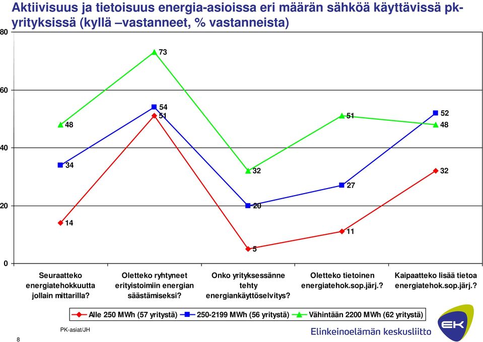 Oletteko ryhtyneet erityistoimiin energian säästämiseksi? Onko yrityksessänne tehty energiankäyttöselvitys?