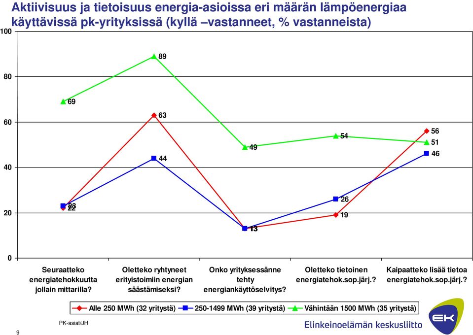 Oletteko ryhtyneet erityistoimiin energian säästämiseksi? Onko yrityksessänne tehty energiankäyttöselvitys?