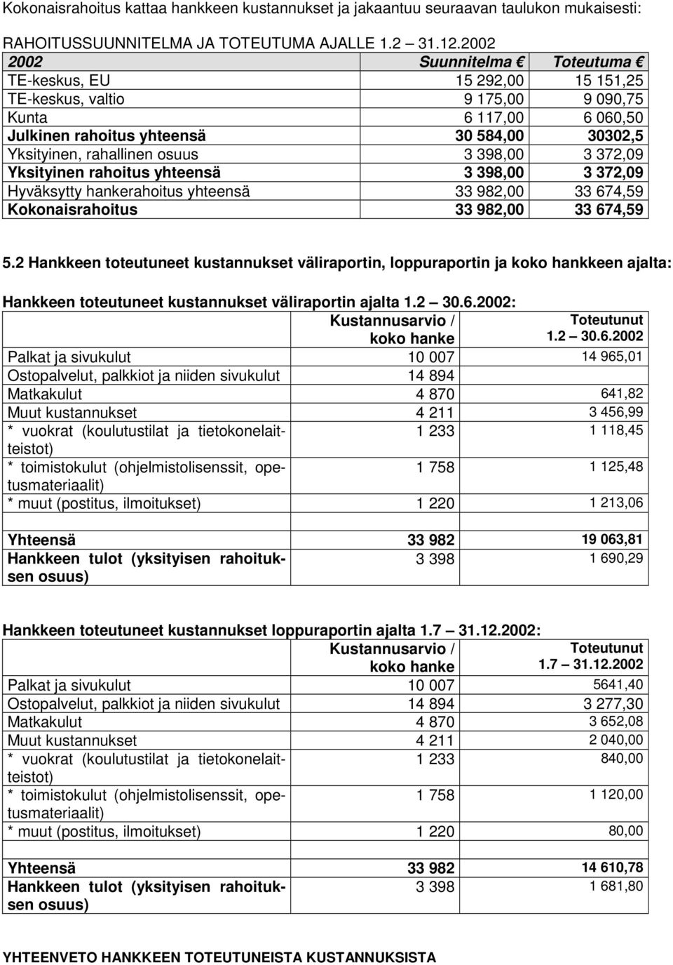 3 398,00 3 372,09 Yksityinen rahoitus yhteensä 3 398,00 3 372,09 Hyväksytty hankerahoitus yhteensä 33 982,00 33 674,59 Kokonaisrahoitus 33 982,00 33 674,59 5.