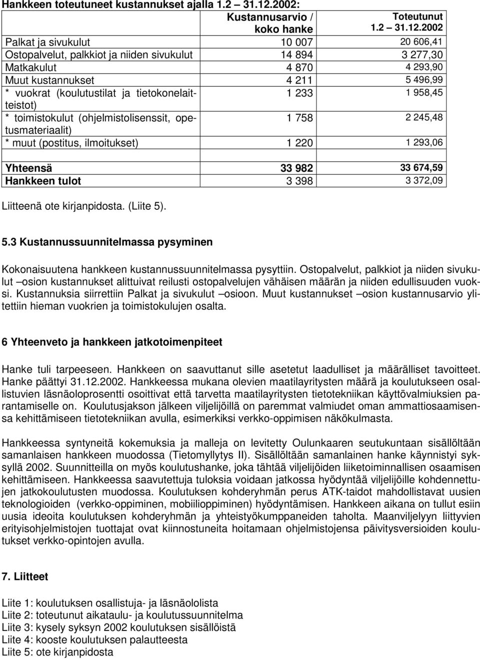 2002 Palkat ja sivukulut 10 007 20 606,41 Ostopalvelut, palkkiot ja niiden sivukulut 14 894 3 277,30 Matkakulut 4 870 4 293,90 Muut kustannukset 4 211 5 496,99 * vuokrat (koulutustilat ja