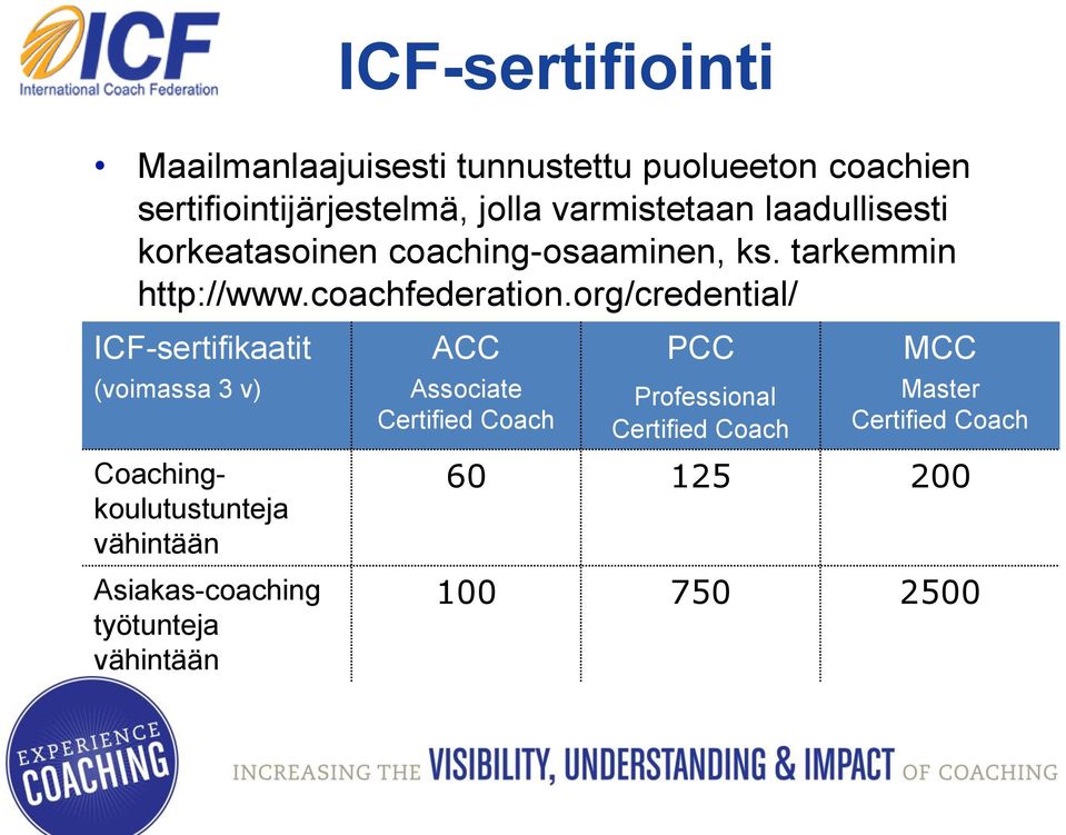 org/credential/ ICF-sertifikaatit (voimassa 3 v) Coachingkoulutustunteja vähintään Asiakas-coaching