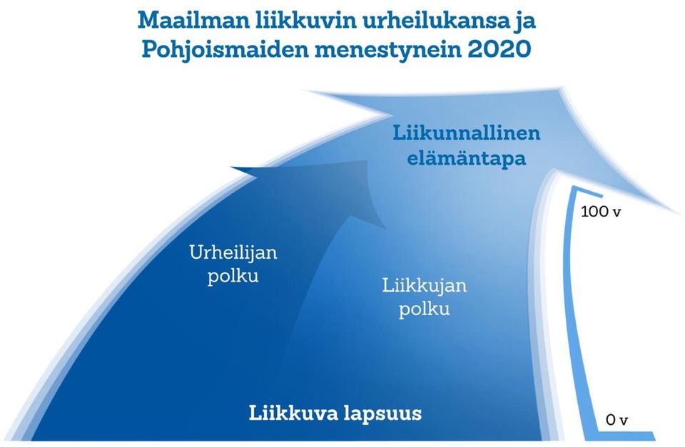 Miten harrasteliikunta liittyy verkstn?