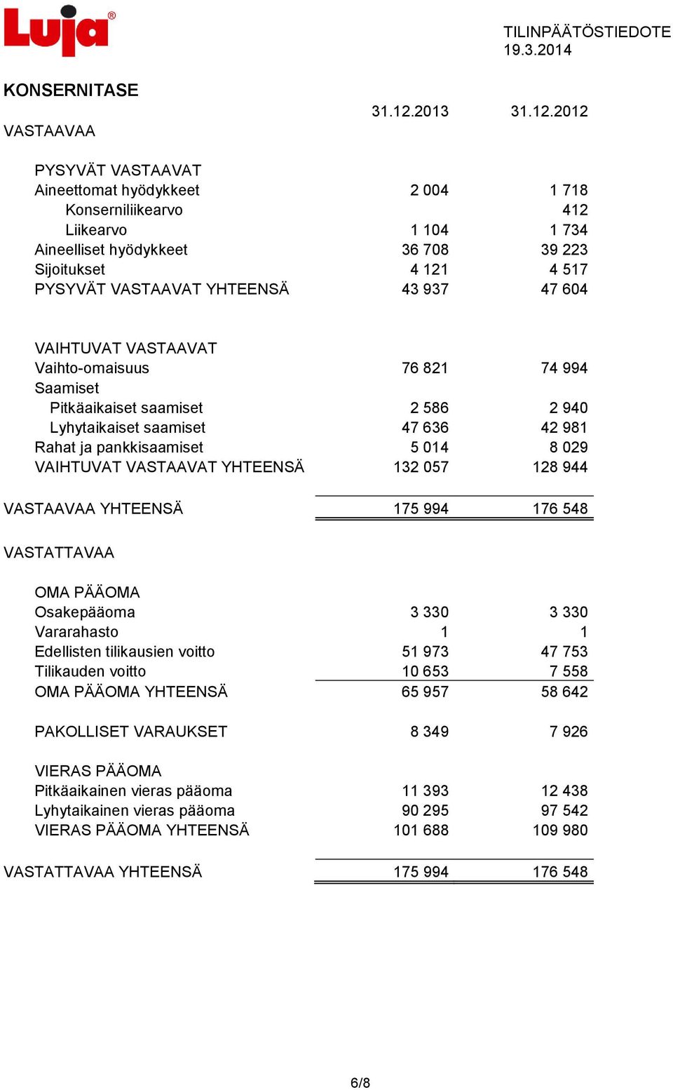 2012 PYSYVÄT VASTAAVAT Aineettomat hyödykkeet 2 004 1 718 Konserniliikearvo 412 Liikearvo 1 104 1 734 Aineelliset hyödykkeet 36 708 39 223 Sijoitukset 4 121 4 517 PYSYVÄT VASTAAVAT YHTEENSÄ 43 937 47