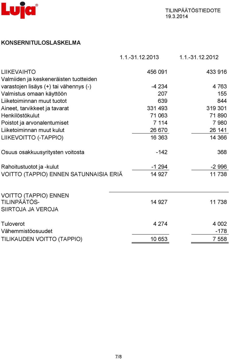 2012 LIIKEVAIHTO 456 091 433 916 Valmiiden ja keskeneräisten tuotteiden varastojen lisäys (+) tai vähennys (-) -4 234 4 763 Valmistus omaan käyttöön 207 155 Liiketoiminnan muut