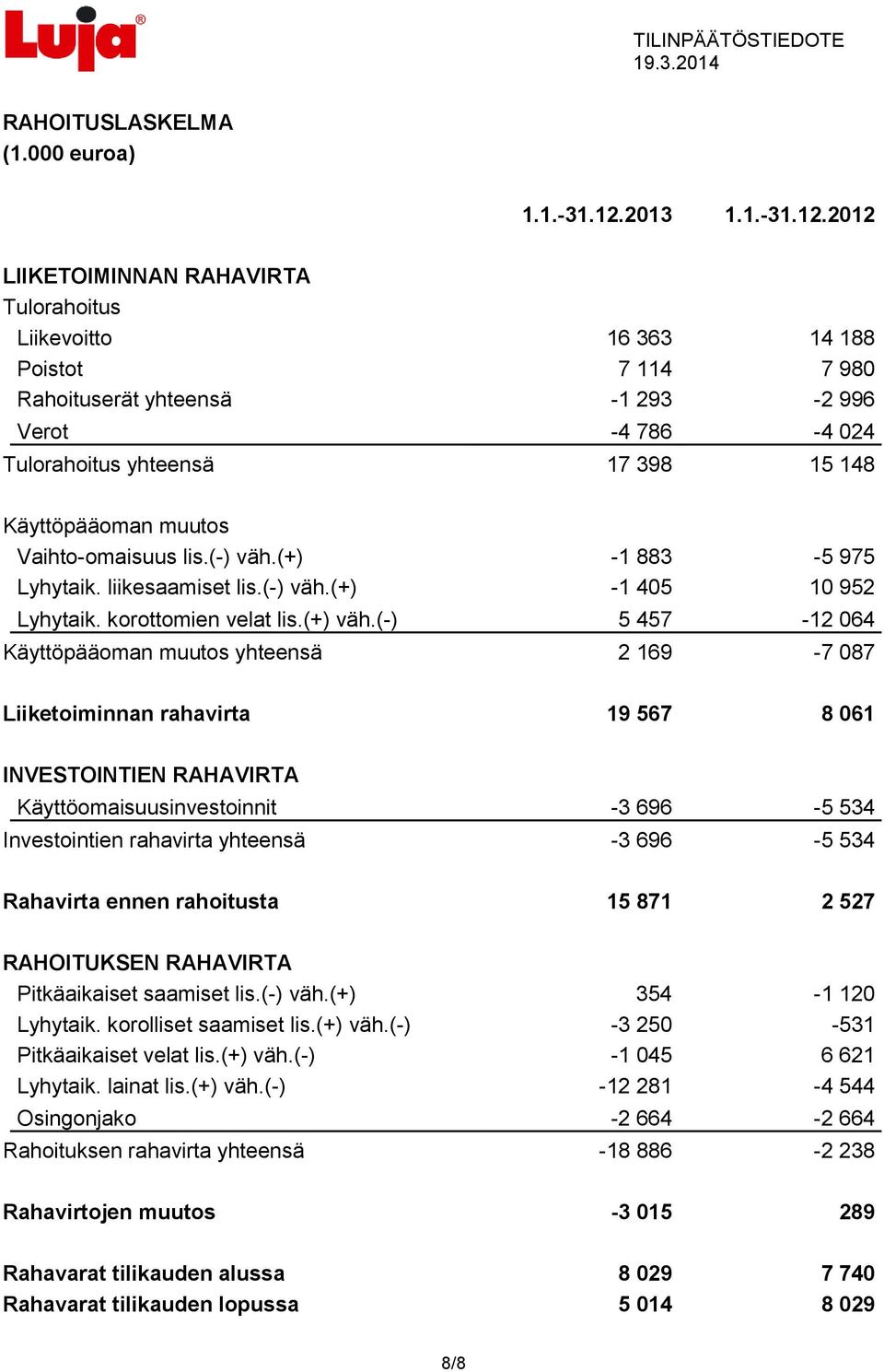 2012 LIIKETOIMINNAN RAHAVIRTA Tulorahoitus Liikevoitto 16 363 14 188 Poistot 7 114 7 980 Rahoituserät yhteensä -1 293-2 996 Verot -4 786-4 024 Tulorahoitus yhteensä 17 398 15 148 Käyttöpääoman muutos