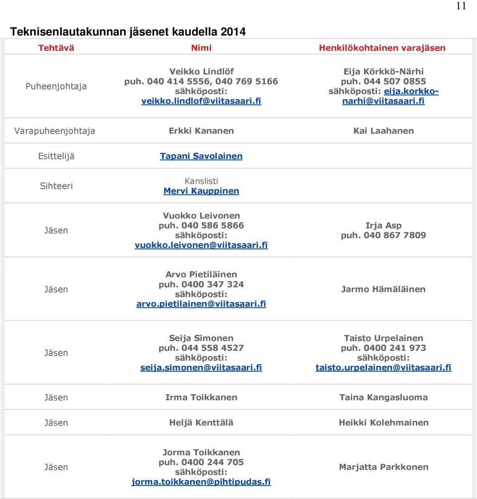 fi Varapuheenjohtaja Erkki Kananen Kai Laahanen Esittelijä Tapani Savolainen Sihteeri Kanslisti Mervi Kauppinen Jäsen Vuokko Leivonen puh. 040 586 5866 sähköposti: vuokko.leivonen@viitasaari.