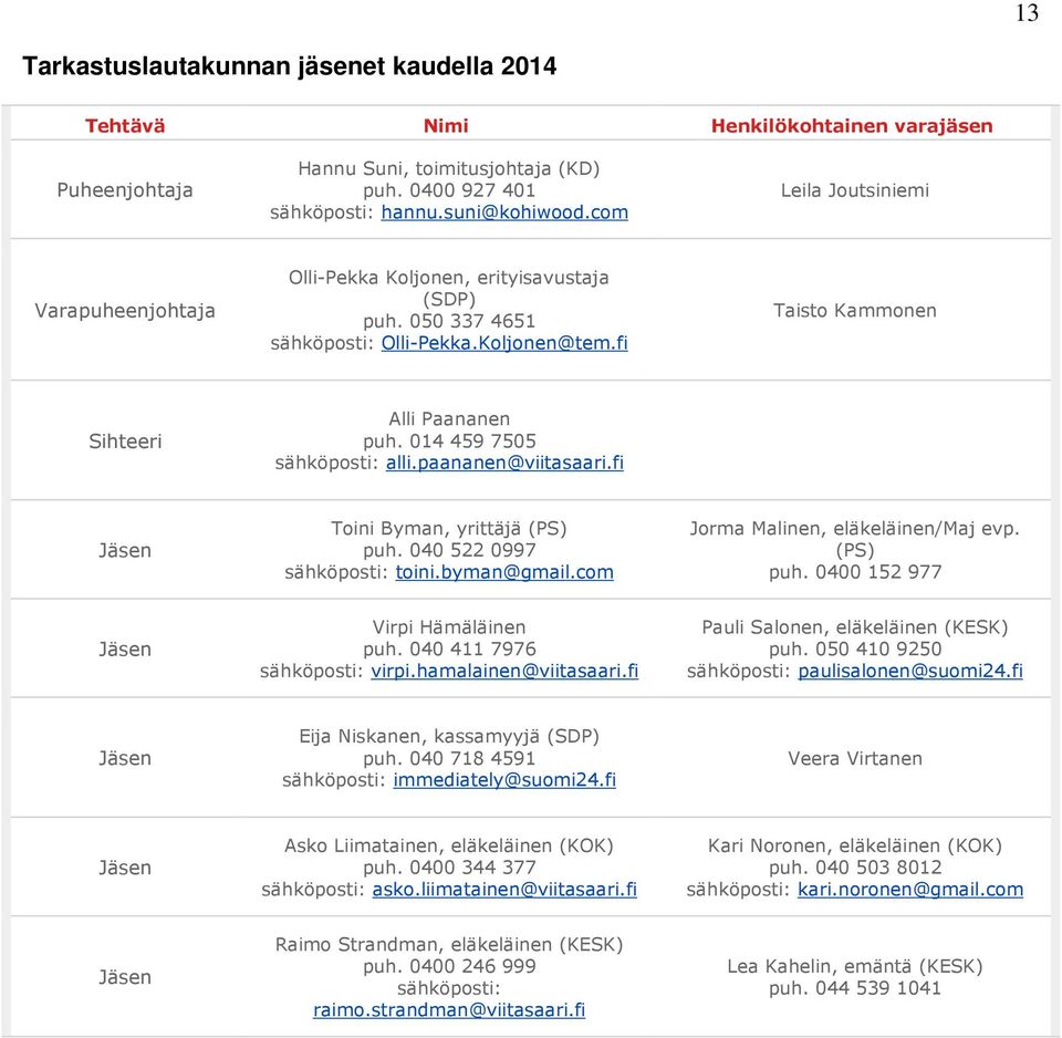 014 459 7505 sähköposti: alli.paananen@viitasaari.fi Jäsen Toini Byman, yrittäjä (PS) puh. 040 522 0997 sähköposti: toini.byman@gmail.com Jorma Malinen, eläkeläinen/maj evp. (PS) puh. 0400 152 977 Jäsen Virpi Hämäläinen puh.