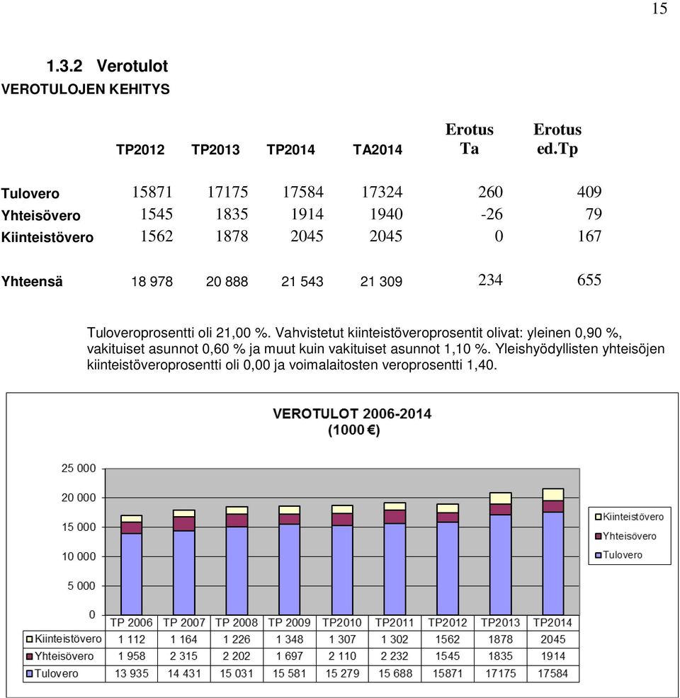 Yhteensä 18 978 20 888 21 543 21 309 234 655 Tuloveroprosentti oli 21,00 %.