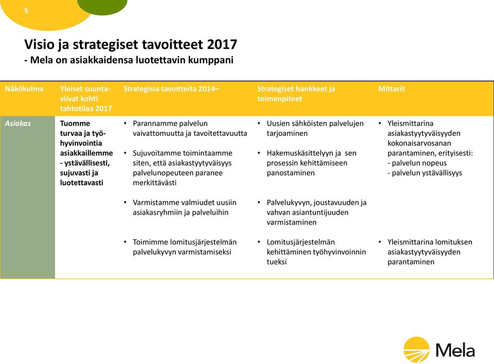 asiakastyytyväisyyden kokonaisarvosanan parantaminen, erityisesti: - palvelun nopeus - palvelun ystävällisyys Varmistamme valmiudet uusiin asiakasryhmiin ja palveluihin Palvelukyvyn, joustavuuden