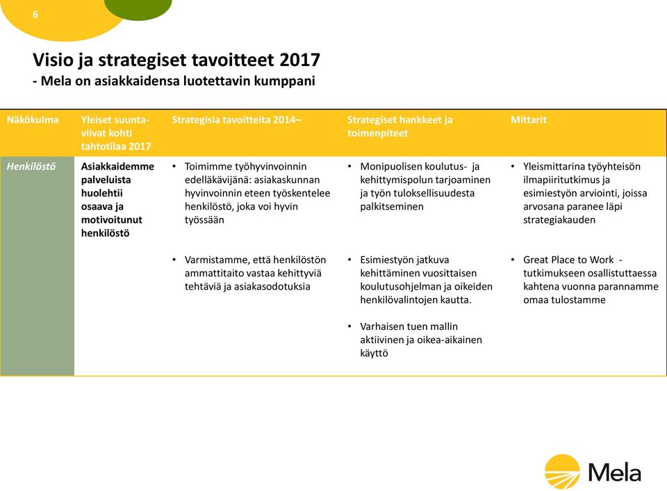 joissa arvosana paranee läpi strategiakauden Varmistamme, että henkilöstön ammattitaito vastaa kehittyviä tehtäviä ja asiakasodotuksia Esimiestyön jatkuva kehittäminen vuosittaisen