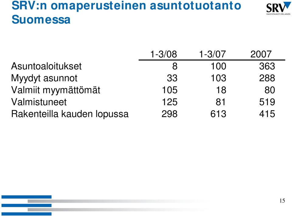 Valmiit myymättömät 105 18 80 Valmistuneet 125 81 519