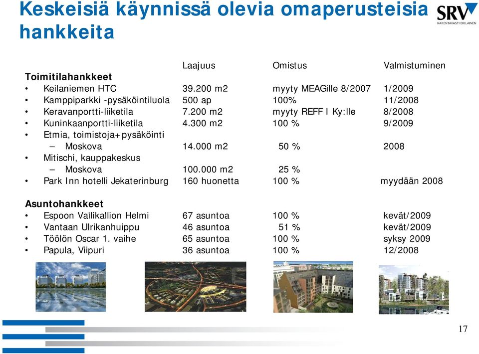 300 m2 100 % 9/2009 Etmia, toimistoja+pysäköinti Moskova 14.000 m2 50 % 2008 Mitischi, kauppakeskus Moskova 100.