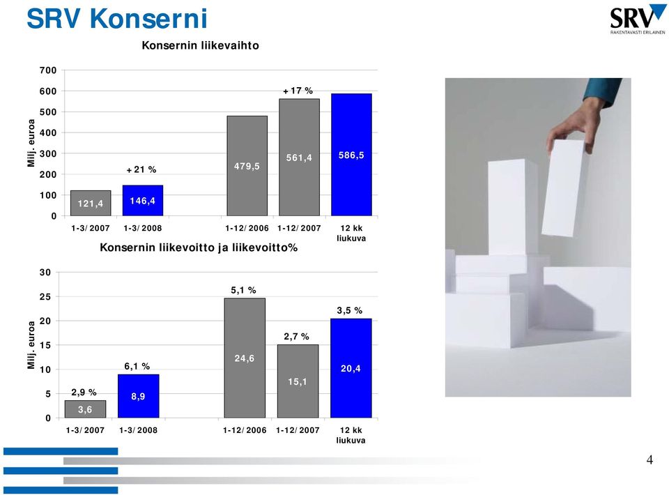 12 kk liukuva Konsernin liikevoitto ja liikevoitto% 30 Milj.