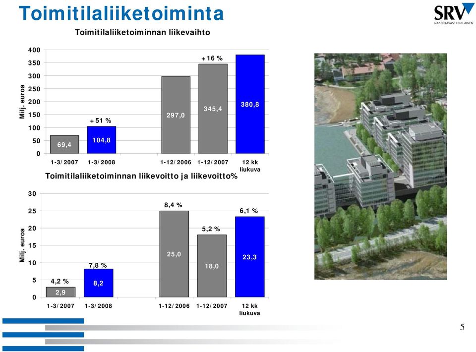 kk liukuva Toimitilaliiketoiminnan liikevoitto ja liikevoitto% 30 25 8,4 % 6,1 % Milj.