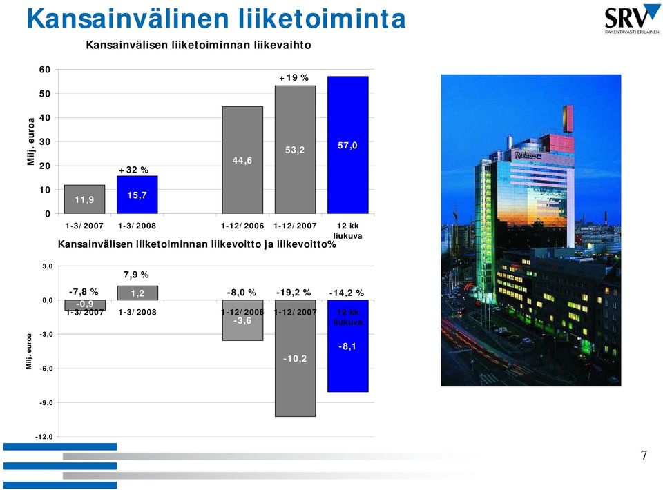 euroa Mil 10 0 3,0 0,0-3,0-6,0 11,9 15,7 1-3/2007 1-3/2008 1-12/2006 1-12/2007 12 kk liukuva Kansainvälisen