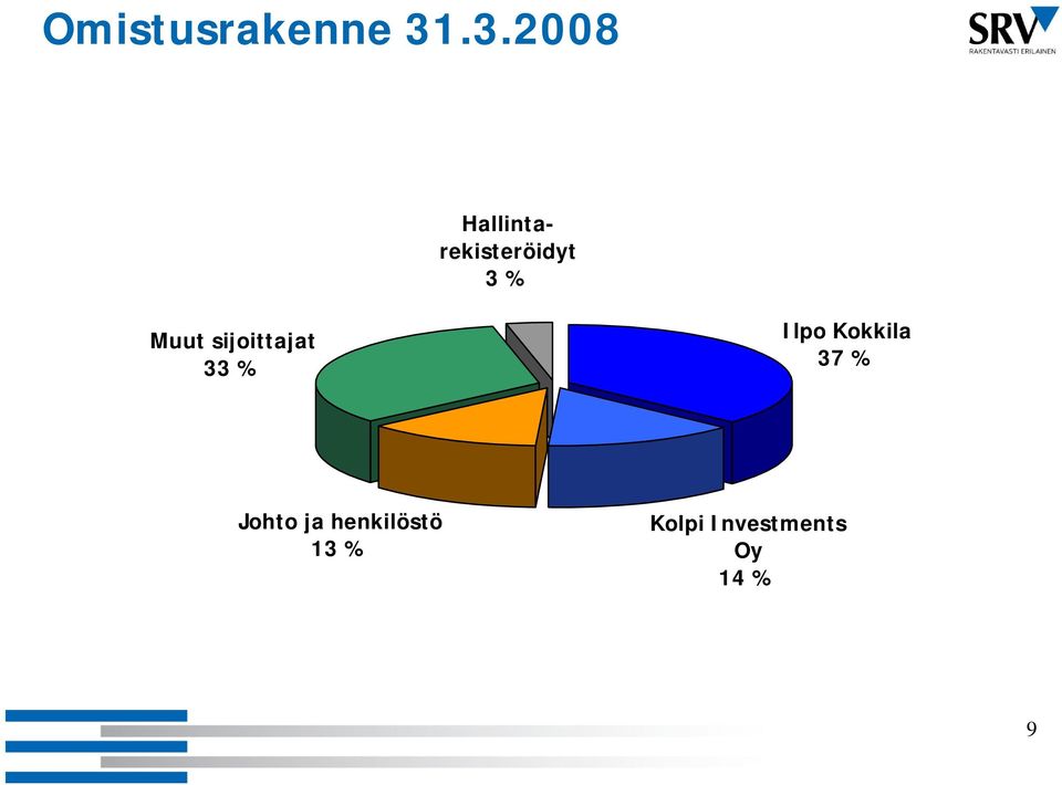 Muut sijoittajat 33 % Ilpo Kokkila