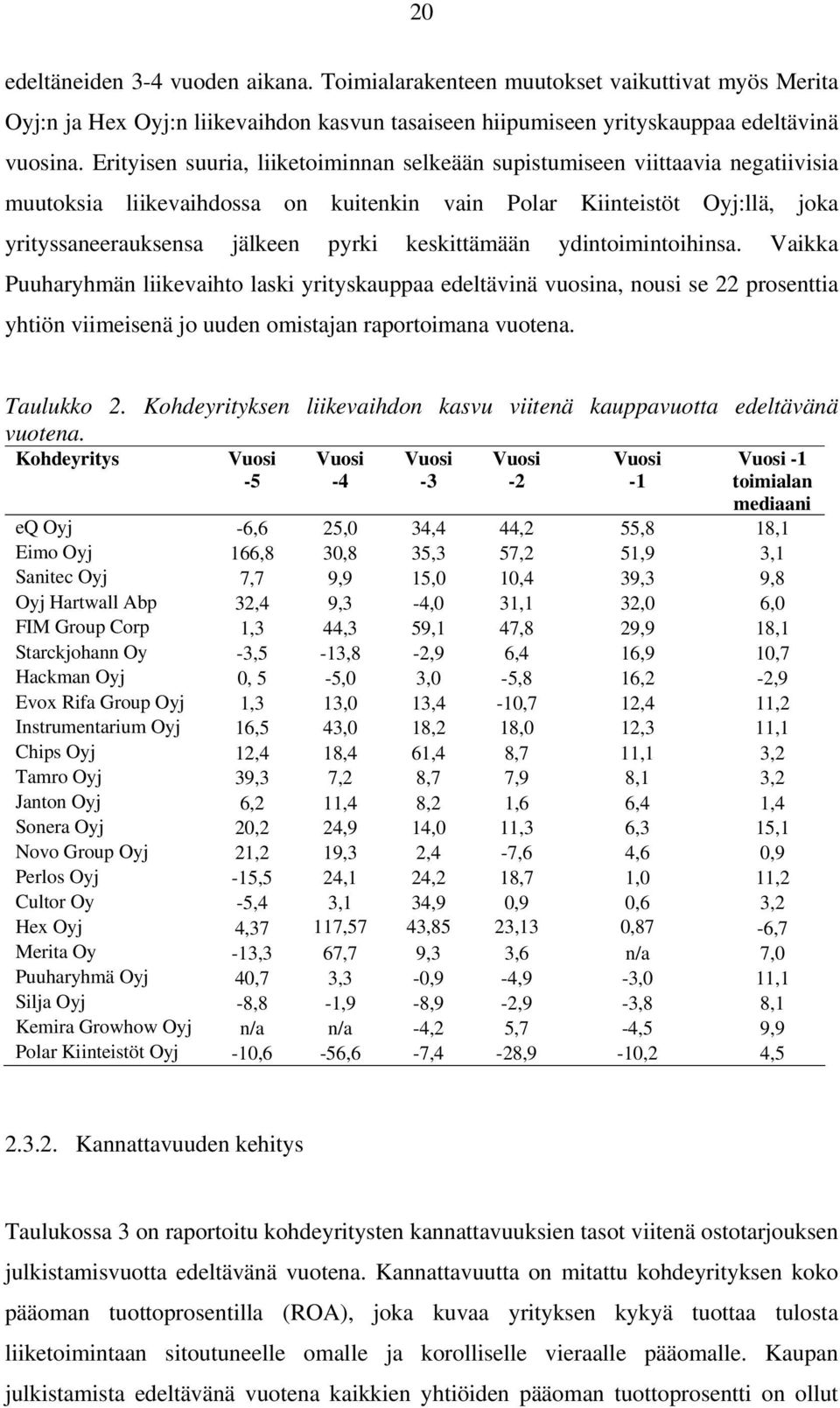 keskittämään ydintoimintoihinsa. Vaikka Puuharyhmän liikevaihto laski yrityskauppaa edeltävinä vuosina, nousi se 22 prosenttia yhtiön viimeisenä jo uuden omistajan raportoimana vuotena. Taulukko 2.