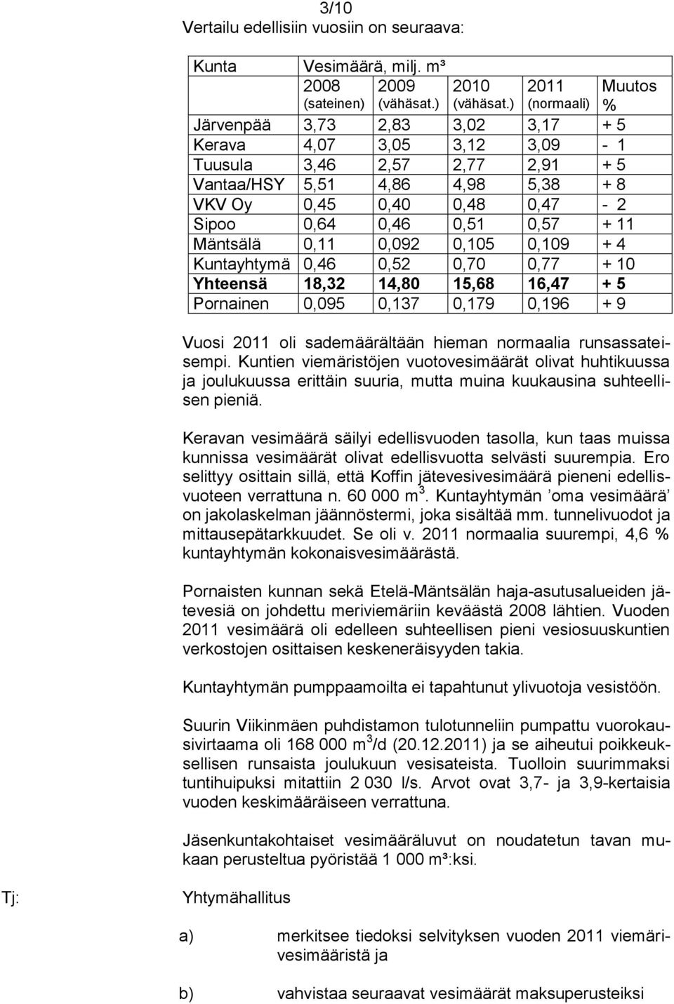 0,46 0,51 0,57 + 11 Mäntsälä 0,11 0,092 0,105 0,109 + 4 Kuntayhtymä 0,46 0,52 0,70 0,77 + 10 Yhteensä 18,32 14,80 15,68 16,47 + 5 Pornainen 0,095 0,137 0,179 0,196 + 9 Vuosi 2011 oli sademäärältään