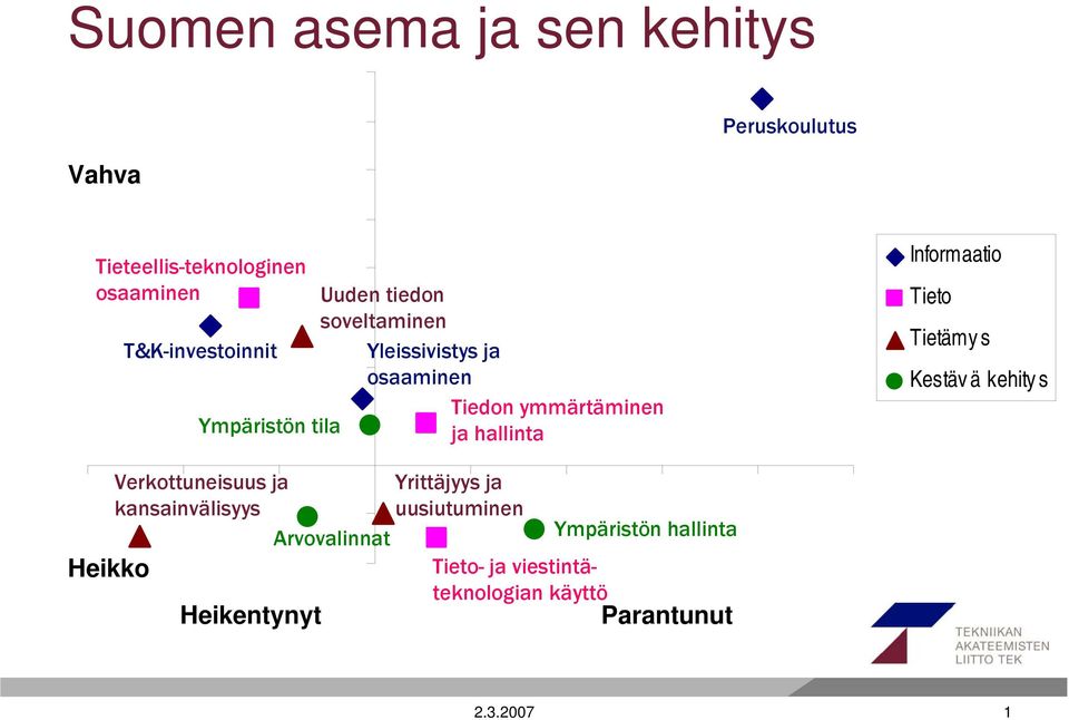 Informaatio Tieto Tietämy s Kestävä kehitys Heikko Verkottuneisuus ja kansainvälisyys Arvovalinnat