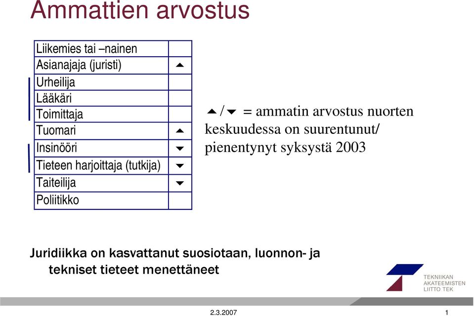 = ammatin arvostus nuorten keskuudessa on suurentunut/ pienentynyt syksystä 2003