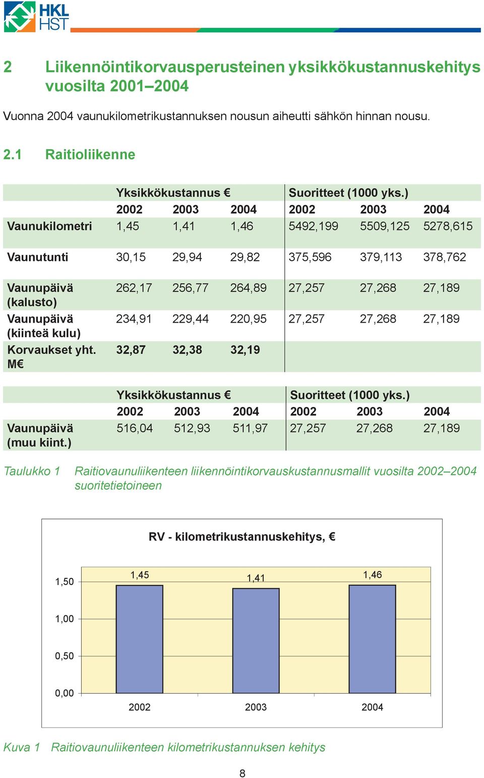 yht. M Vaunupäivä (muu kiint.) 262,17 256,77 264,89 27,257 27,268 27,189 234,91 229,44 220,95 27,257 27,268 27,189 32,87 32,38 32,19 Yksikkökustannus Suoritteet (1000 yks.